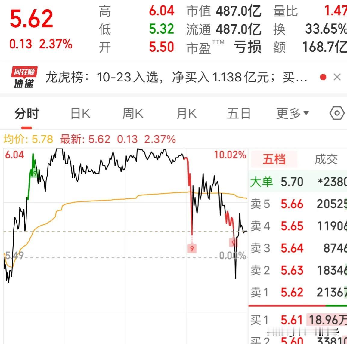 #天风证券连续4个交易日上涨#天风证券明天必大跌，高位放量下跌散户注意风险：主力