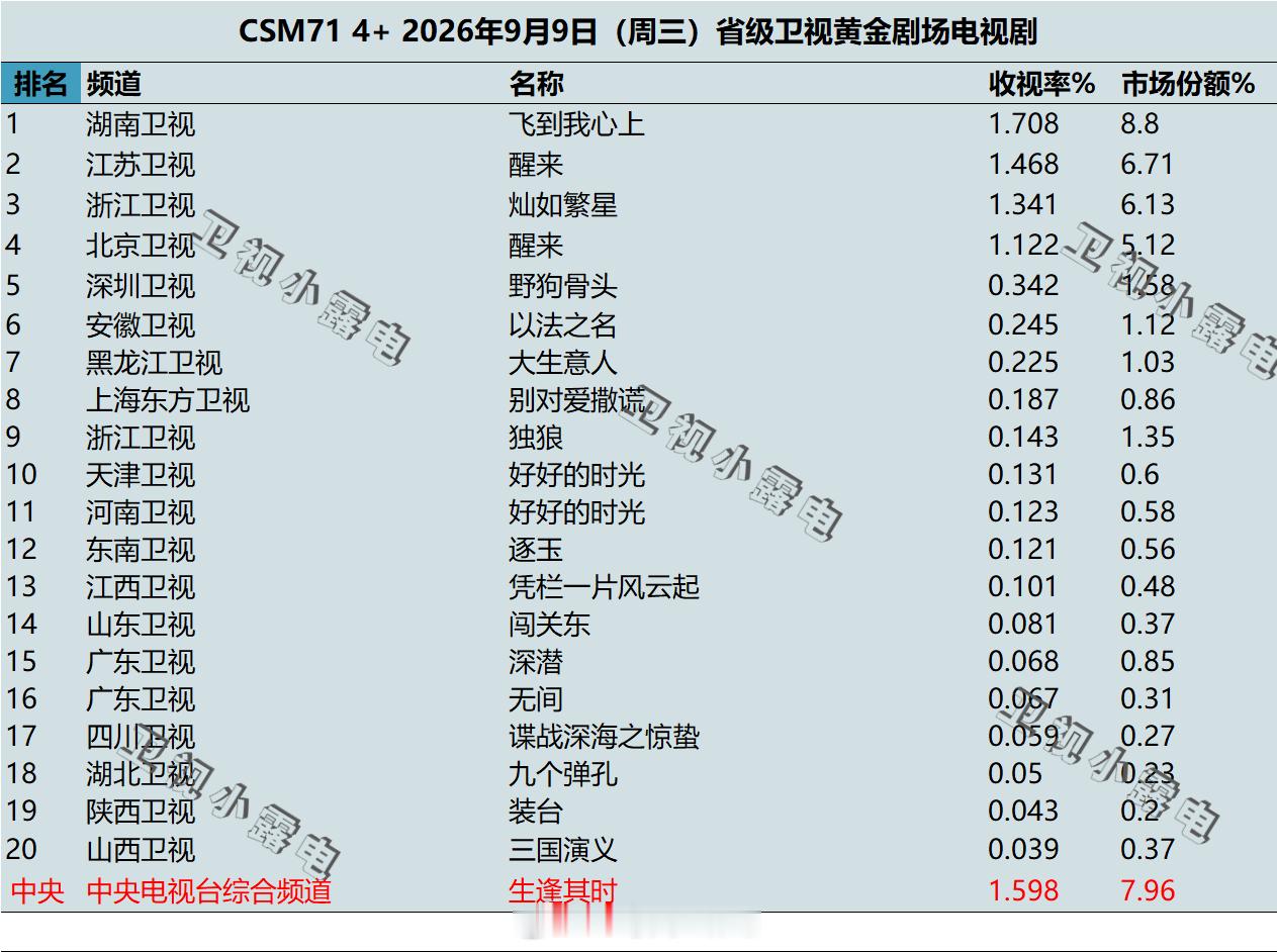 2026年9月9日 csm71 卫视 黄金剧场电视剧收视率 ​​​