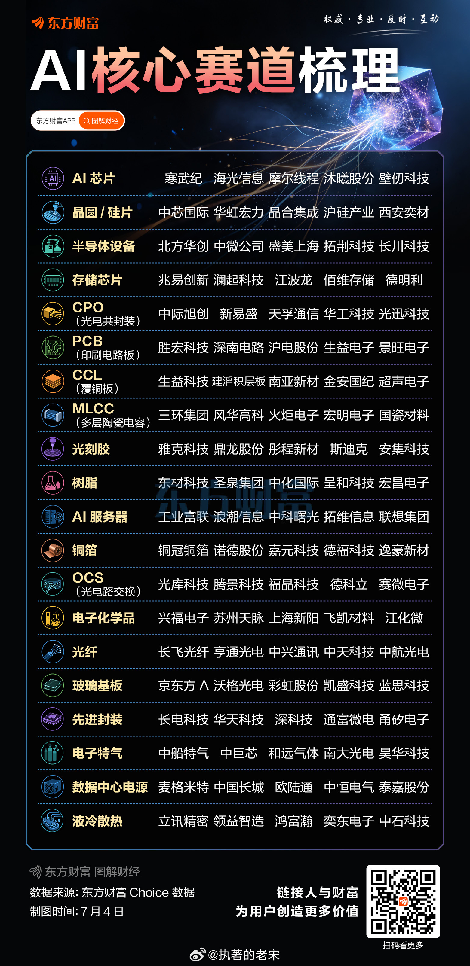 Ai核心赛道 