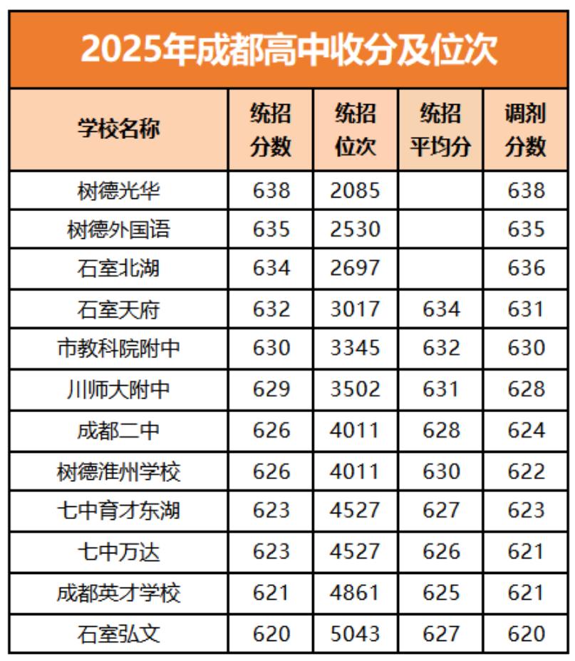 成都去年中考分数在 620—639 分这个区间，汇集了成都一批第二梯队的优质公办