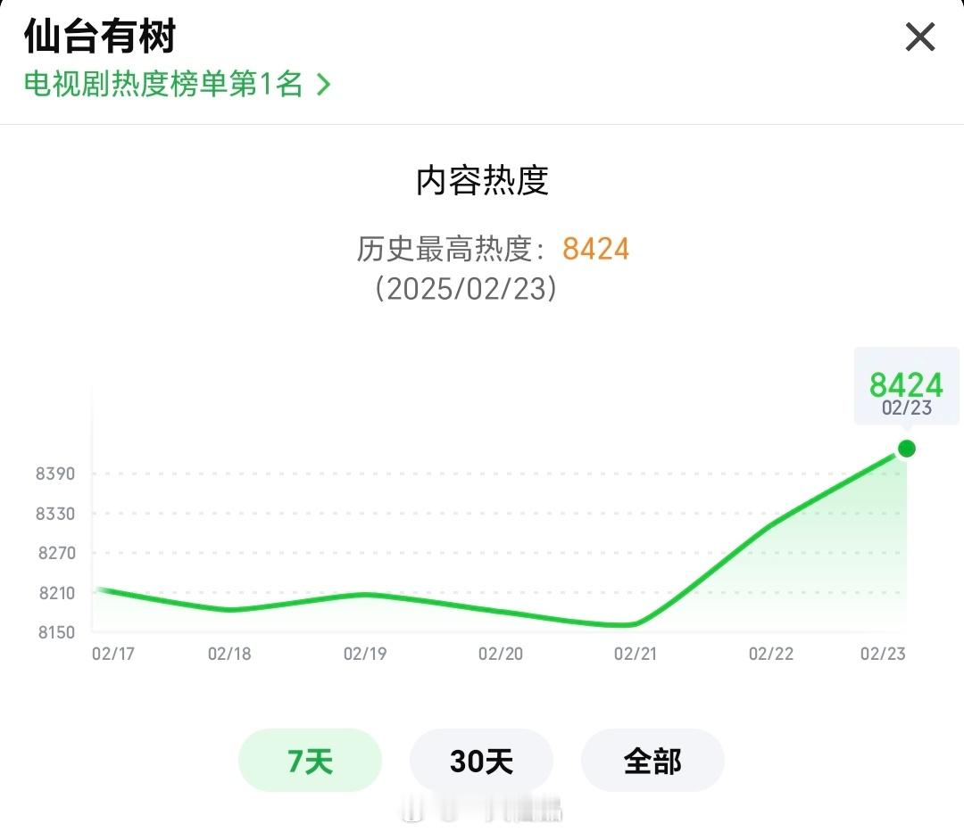 邓为《仙台有树》站内热度破8424，🔥🔥🔥这部剧太绝了，每一个镜头都好喜欢