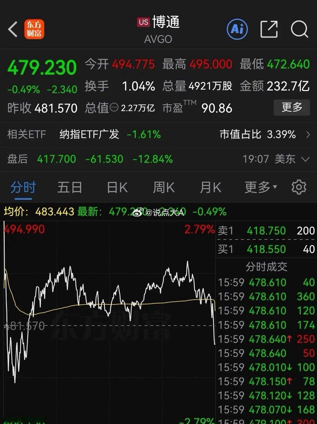 科技雷来了！博通AI芯片指引“暴雷”，美股盘后暴跌近13%。雪崩前，或是没有一片