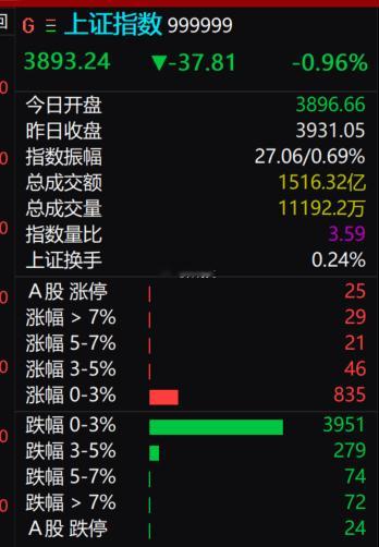 沪深京三市下跌个股近4300只。一大早的就这么刺激，谁受得了！ 