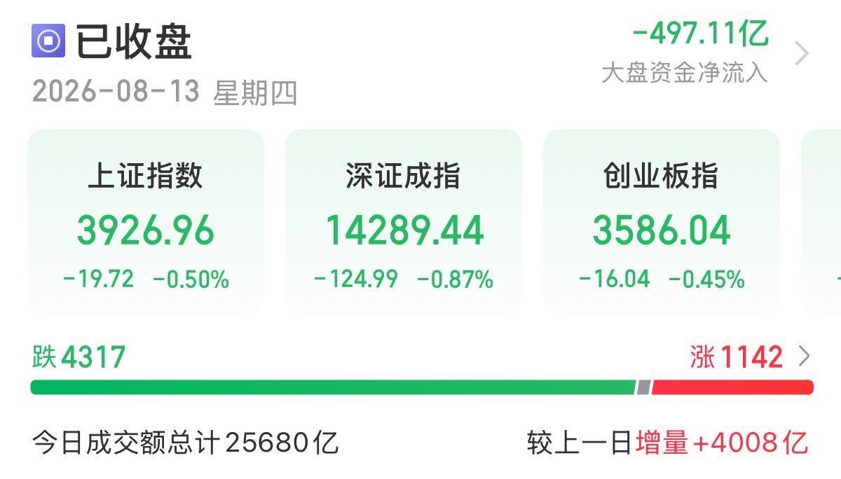 8月13日A股收评。
…………………………………..
A股三大指数今日集体下跌，