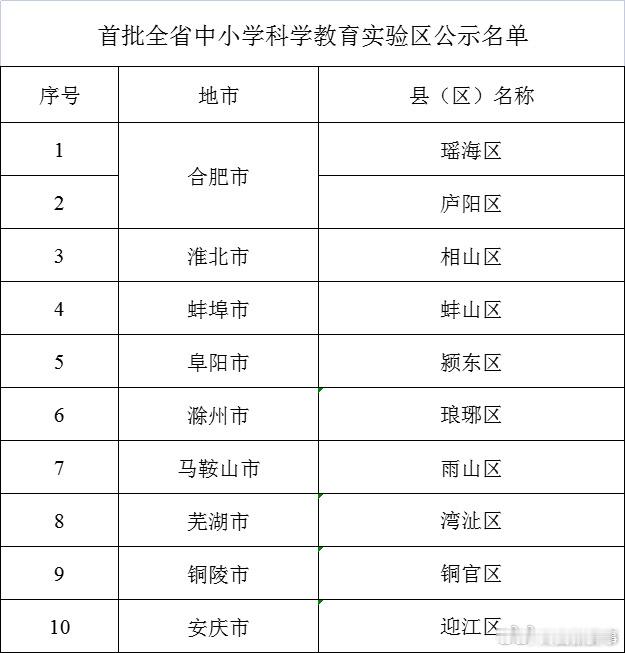 【#安徽这项评审结果正在公示#】近日，安徽省教育厅网站发布《关于首批全省中小学科