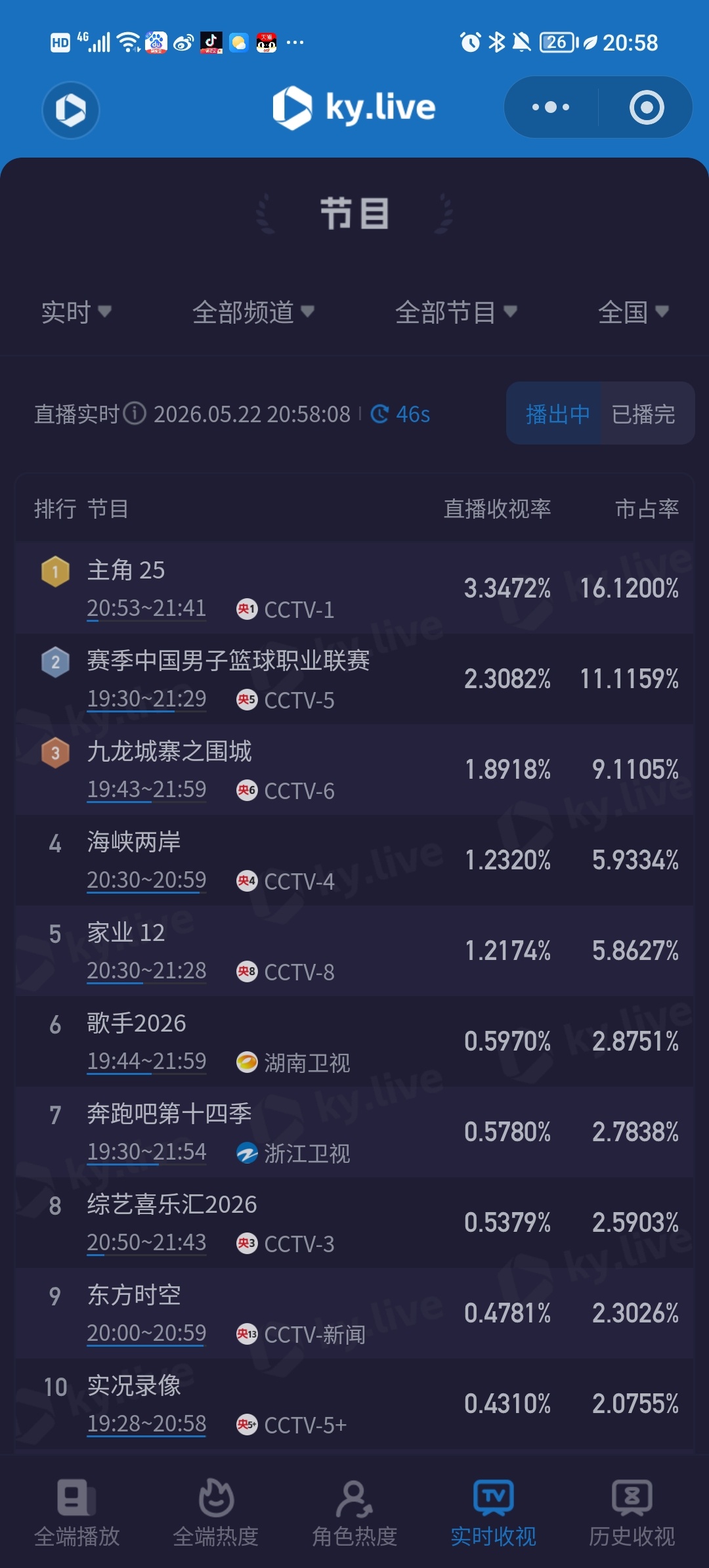 猜你们想看目前实时收视率🈶主角、家业、歌手直播、奔跑吧 奔跑吧歌手直播