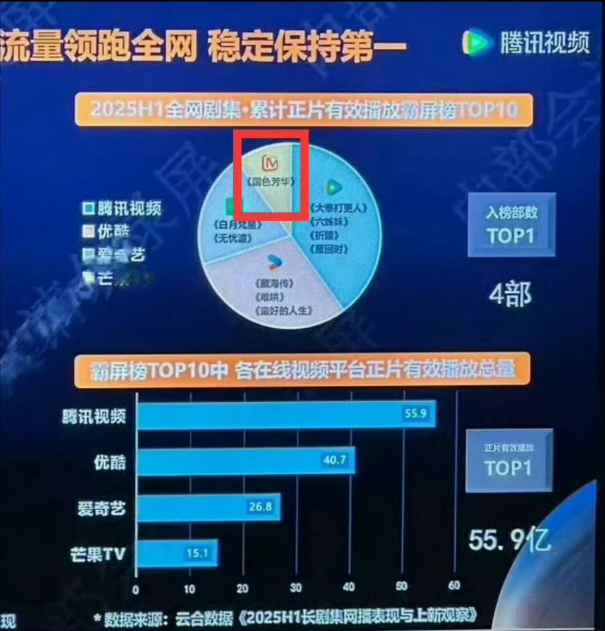杨紫国色芳华拉动芒果用户飙升42.7%， 