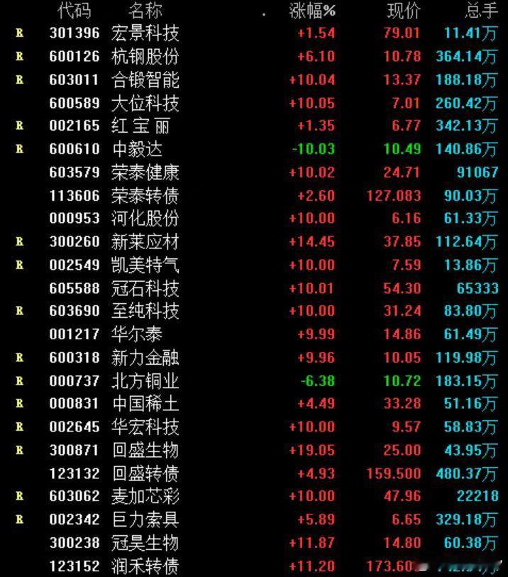 财经每日必读[超话]A股 上周的活跃品种股票池集中在AI（Deepseek概念/