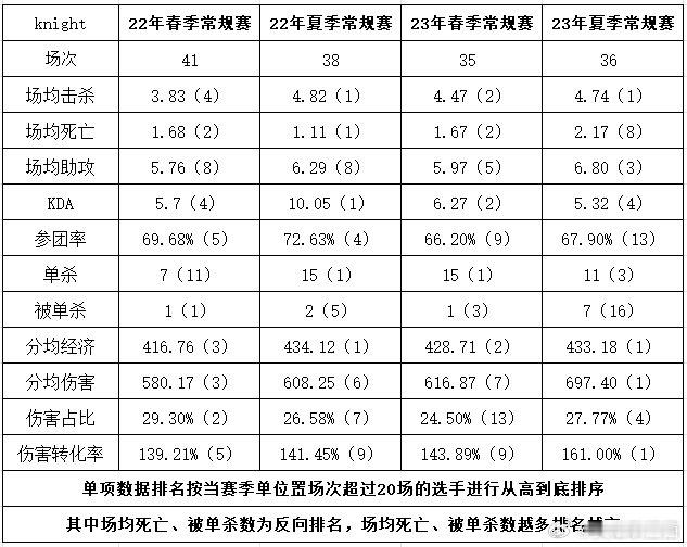 国产中单第一人？来看下knight近四个赛季数据对比！英雄联盟近两年诞生无数诸多