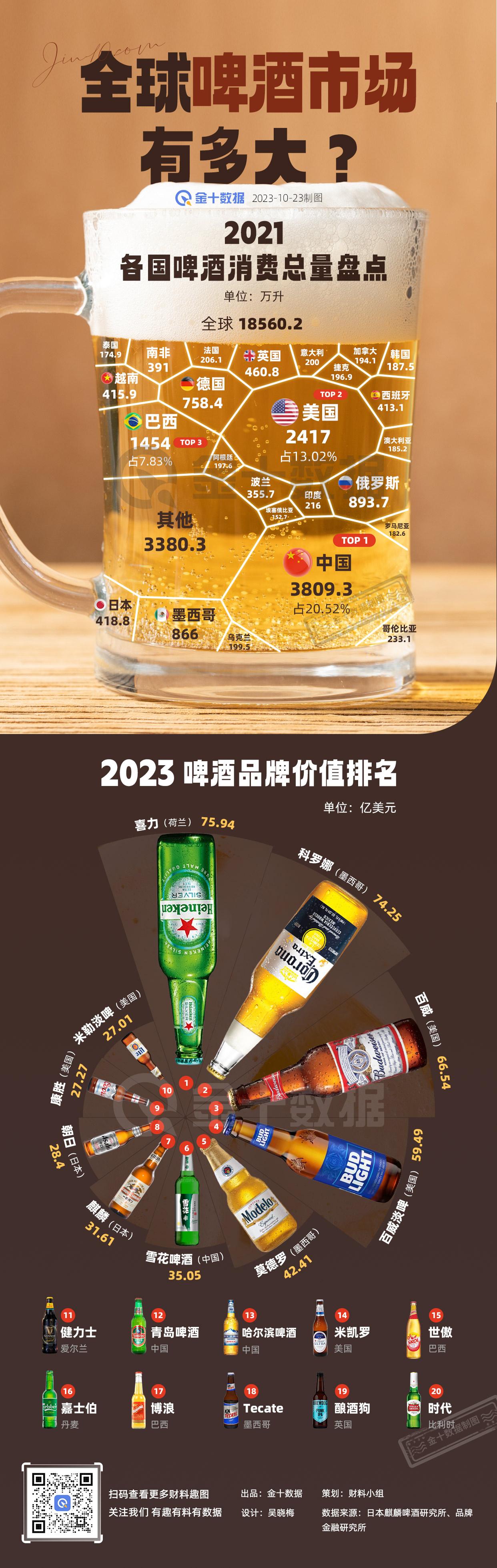 【全球啤酒市场有多大？论品牌价值 青岛啤酒能排第几？】地球人每天喝下的啤酒能灌满