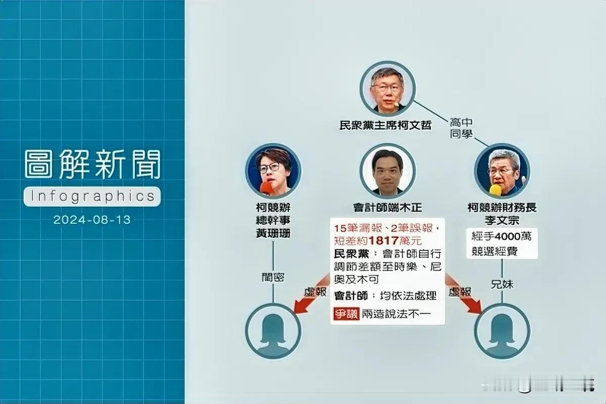 一图看柯文哲团队假帐争议与关键人物