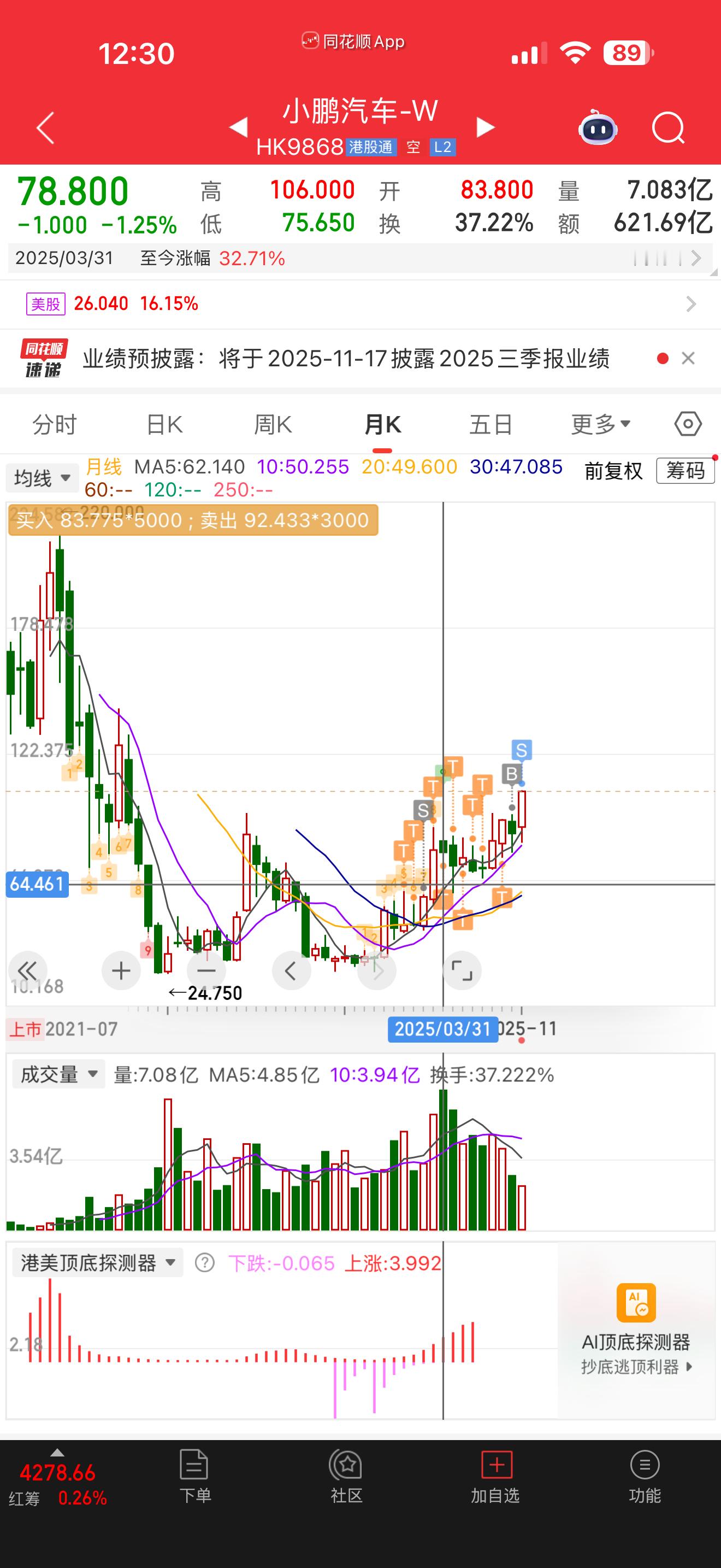 小鹏汽车大涨超16%小鹏汽车港股已经突破年内新高106港元，这个价格是今年三月创