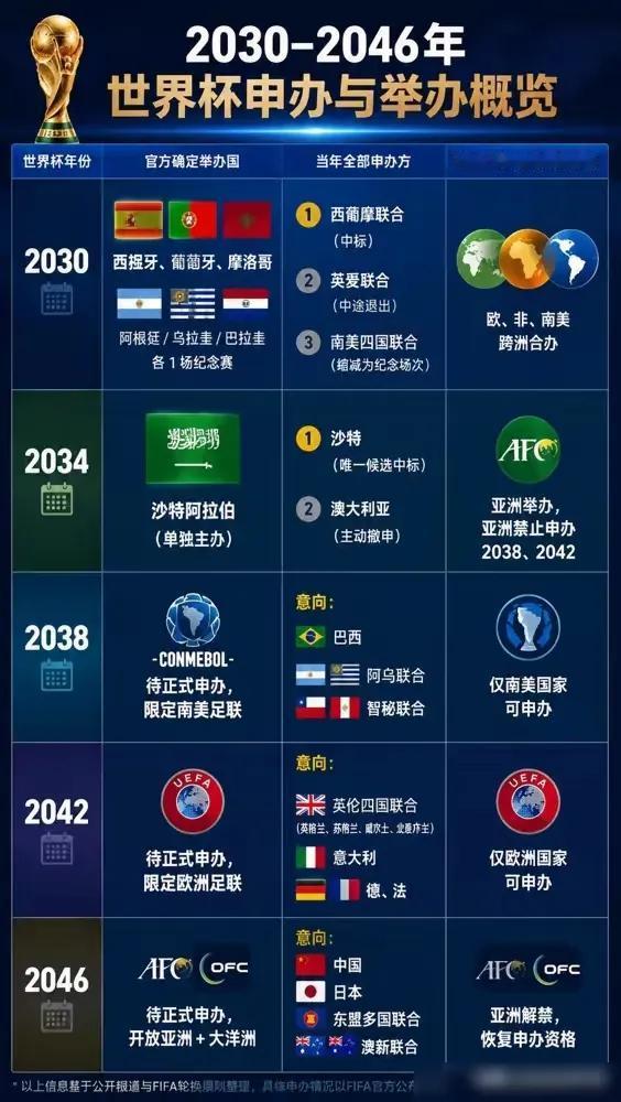 足球世界杯啥时候沦落到这地步了？每次都得拼桌？韩日计划联合中国申报2046年世界