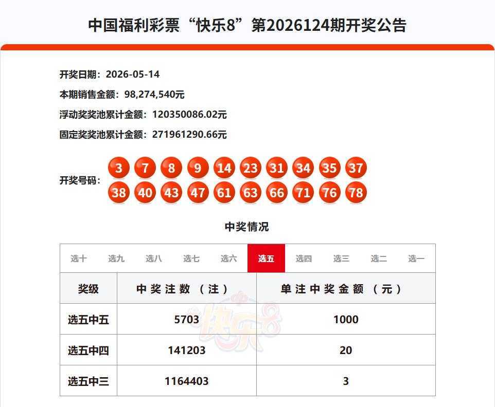 昨晚开奖的快乐8继续爆冷，选十中十一等奖空缺，二等奖仅仅中出19注，8000块奖