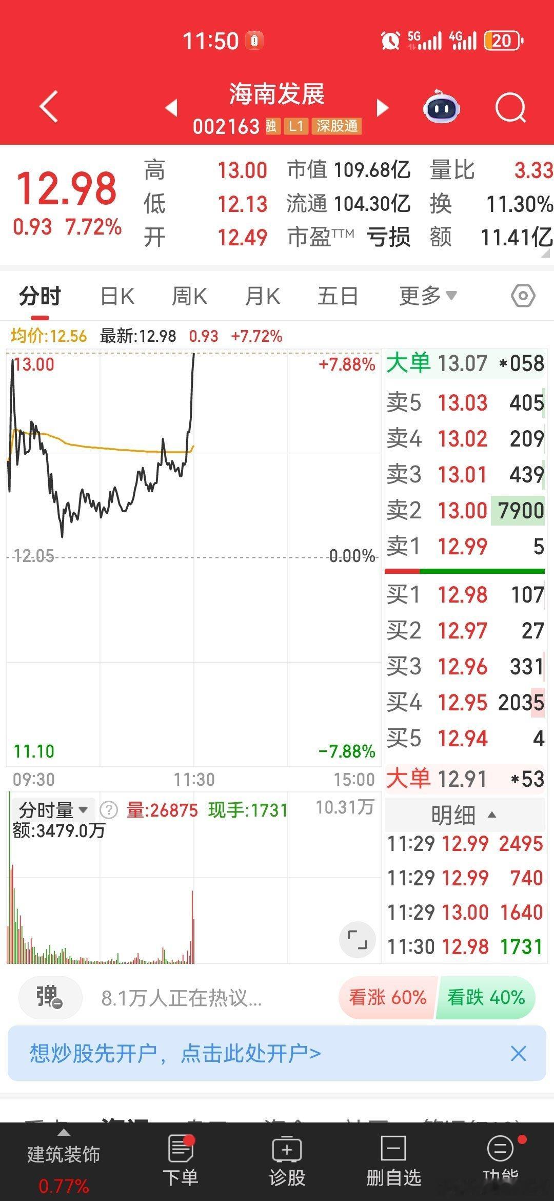 $海南发展 sz002163$ 跟上了的家人们出来互动一波158[鼓掌][鼓掌]