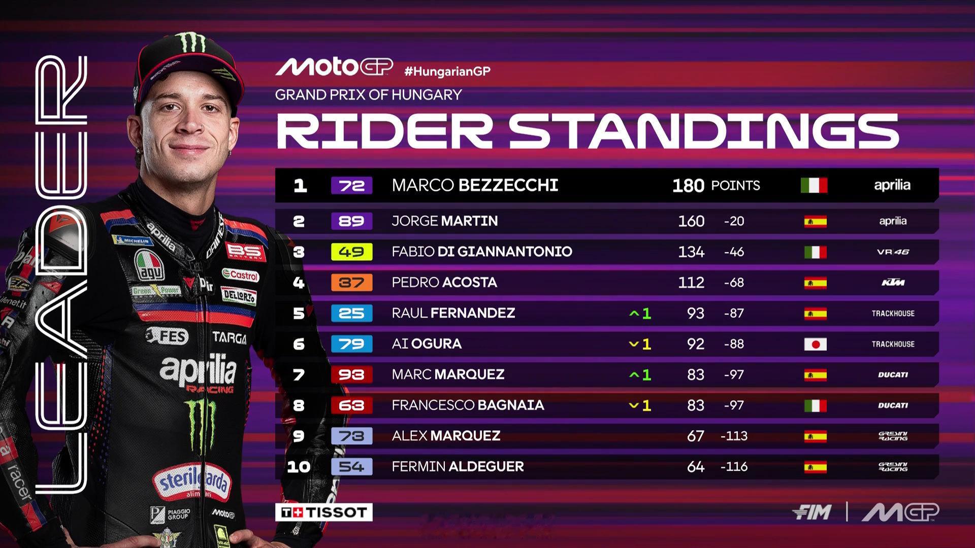 冲刺赛后积分榜 杜卡迪两位同分motogp