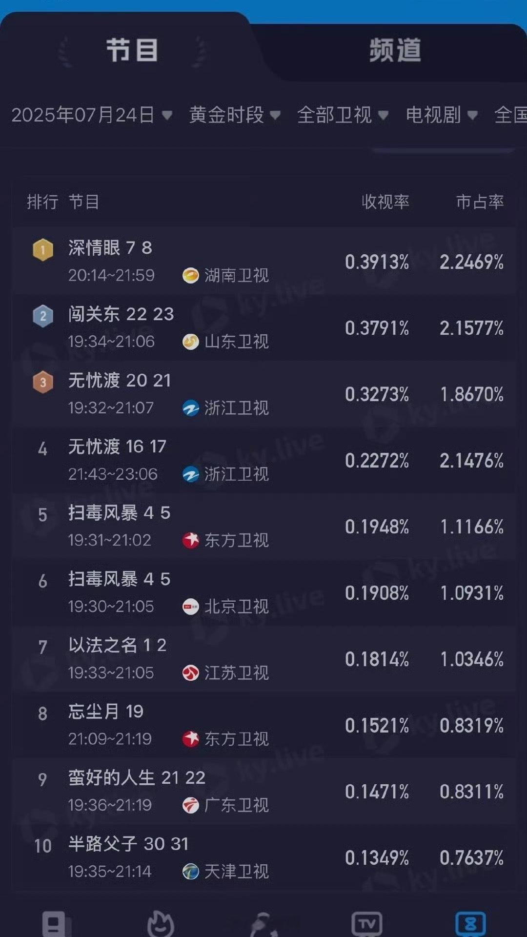 深情眼收视第一张予曦和毕雯珺能不能锁亖啊！！！俩人合作的电视剧《深情眼》收视率第
