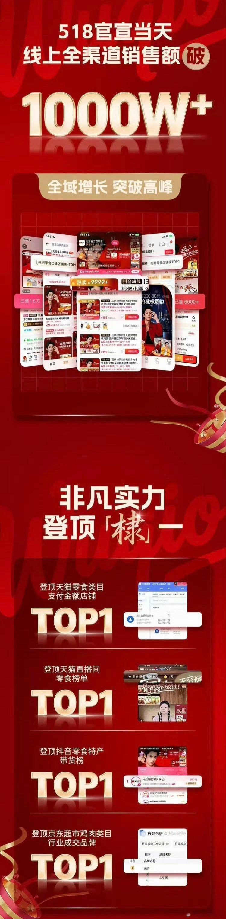 王鹤棣作为品牌最高title的无穷品牌战报：518官宣当日全渠道销售额破1000