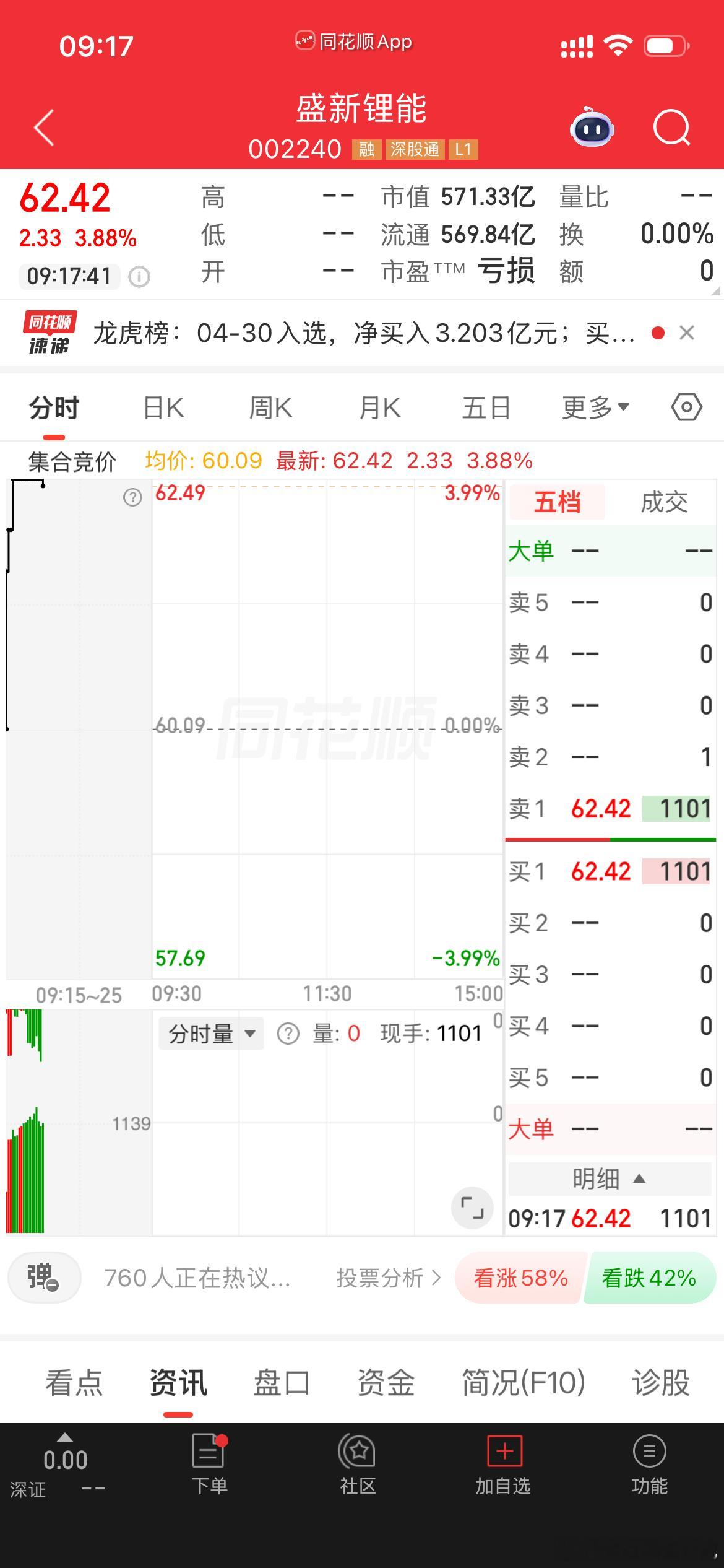 盛新锂能 sz002240[股票] 趋势还在可再奕博一下，稳健一点的朋友们可以高