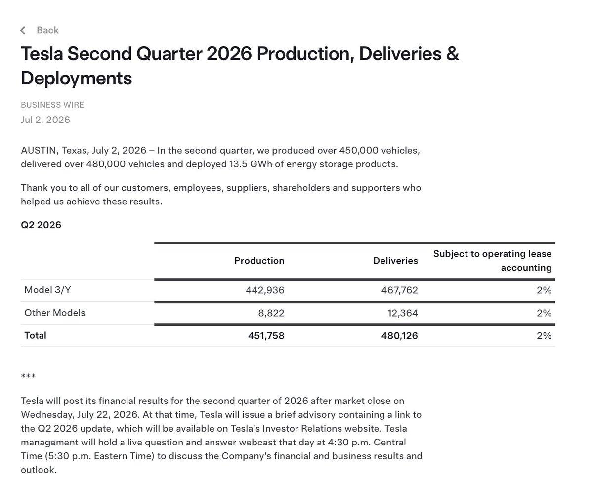 特斯拉在7月2号公布了2026 年第二季度官方交付数据：
2026 Q2 全球交
