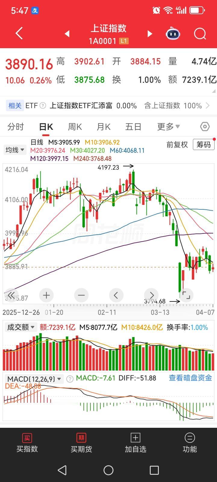 今天除非大盘来一根中阳线拔地而起，或者来根大阳线，那么这大盘会慢慢走好，延续继续