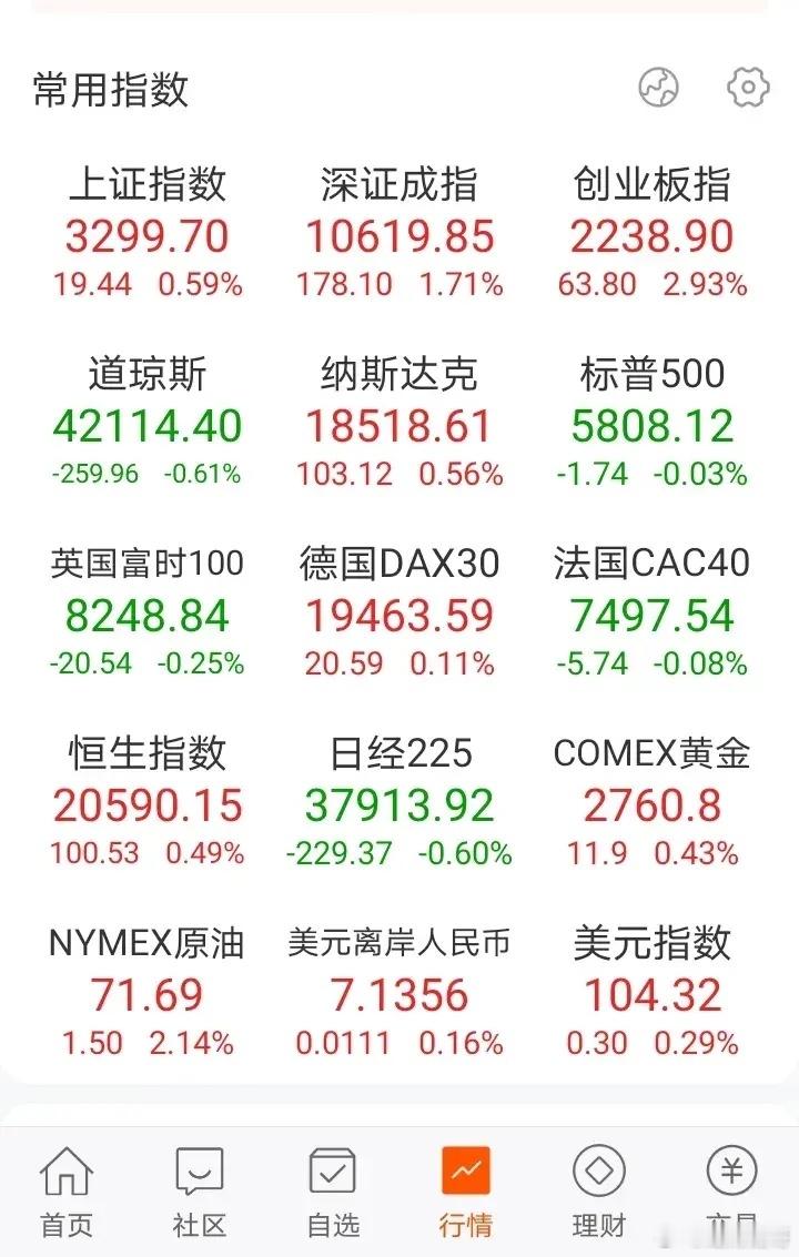 接下来主板肯定会有一天像周五北证50的走势一样，冲高回落，当然就算冲高回落，也是