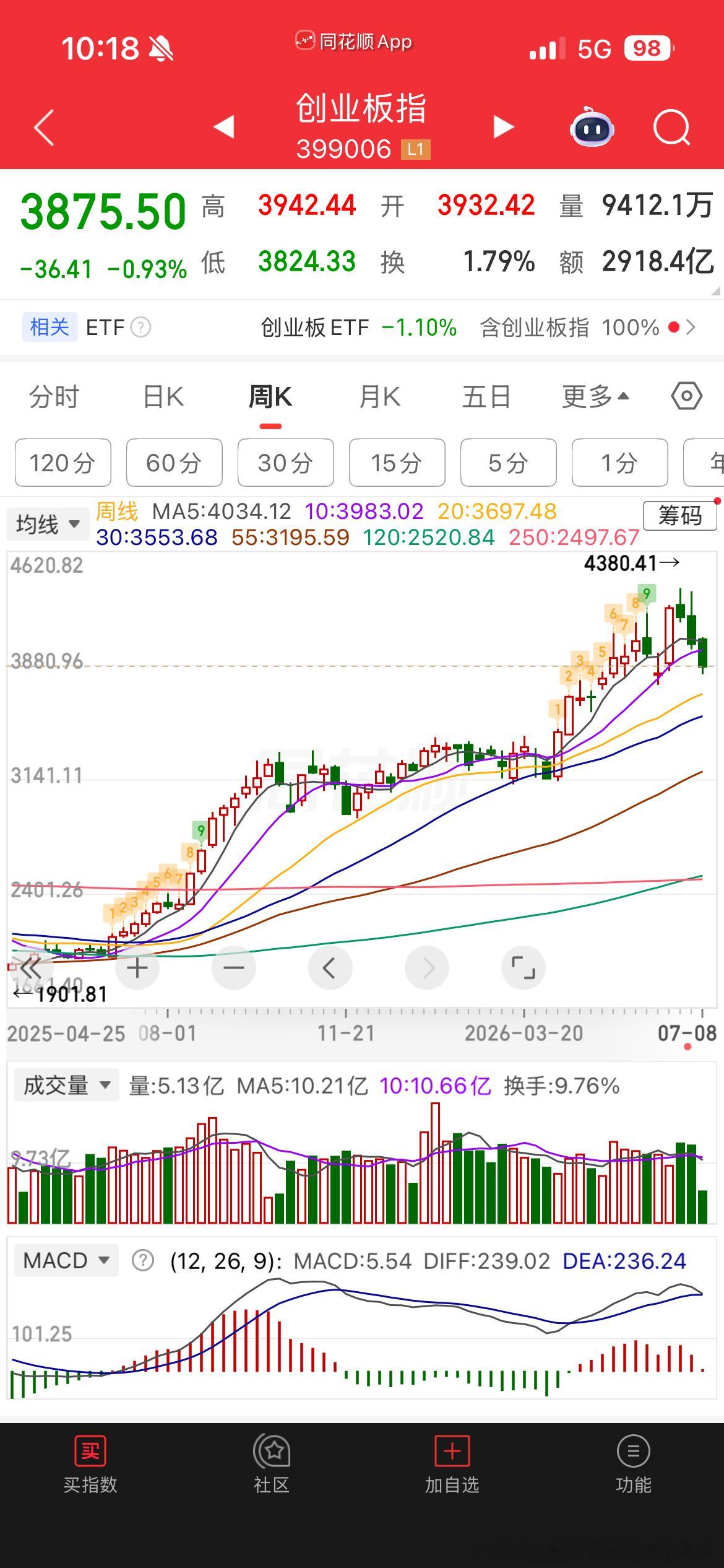 一笔最基础的下都要5根线，这最少还差2根股票