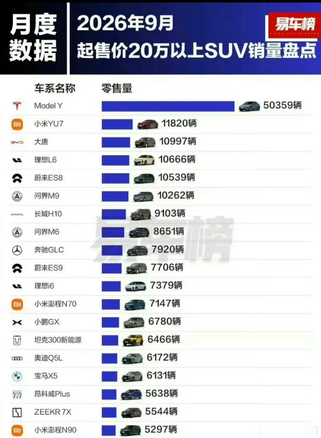 小米澎程销量还可以啊，一个月两个系列车型1万多销量，跟YU7组合起来撑起了小米S