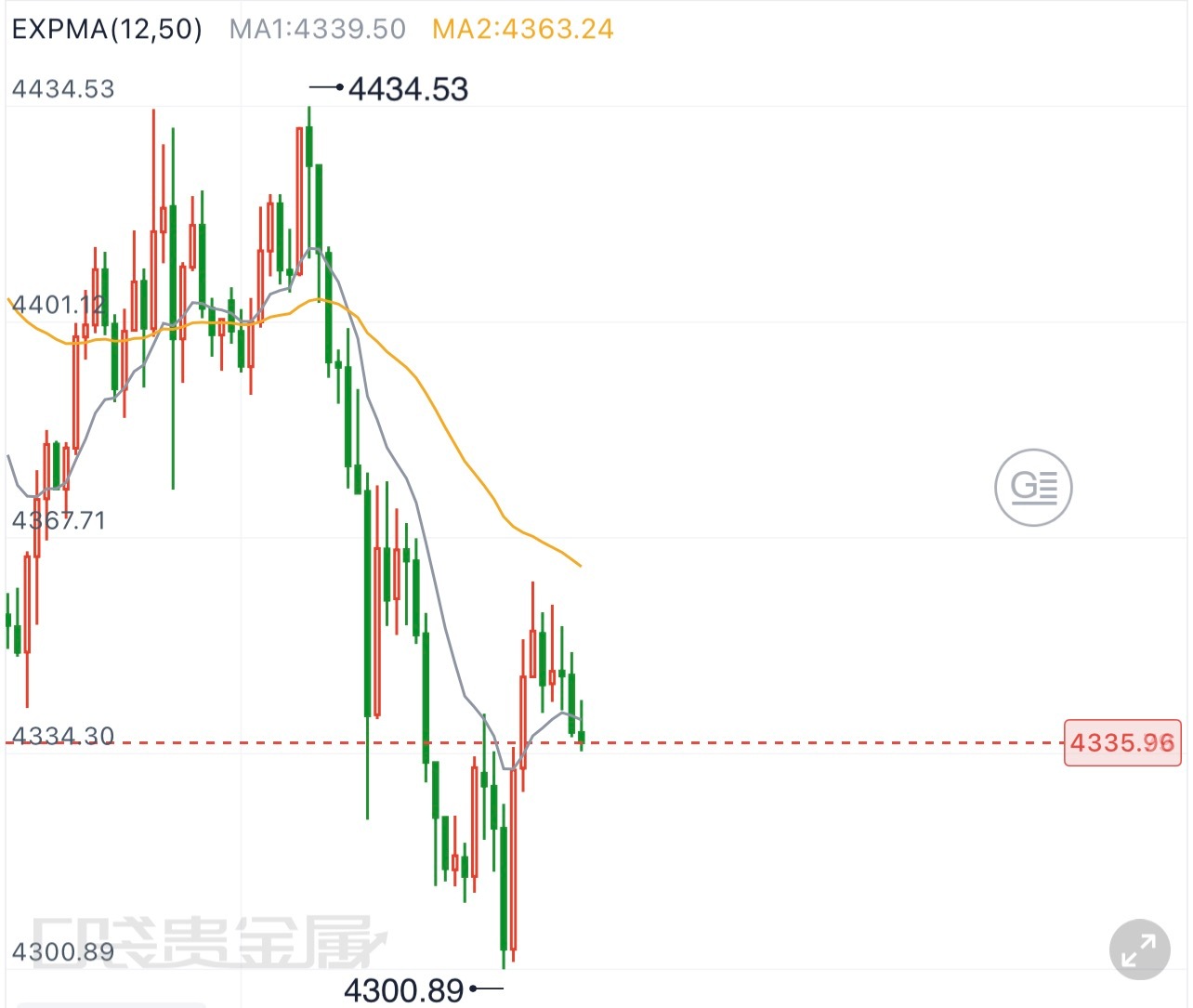 黄金  9.11黄金晚间分析晚间盘面大周期空头格局维持不变，4小时布林带整体向下
