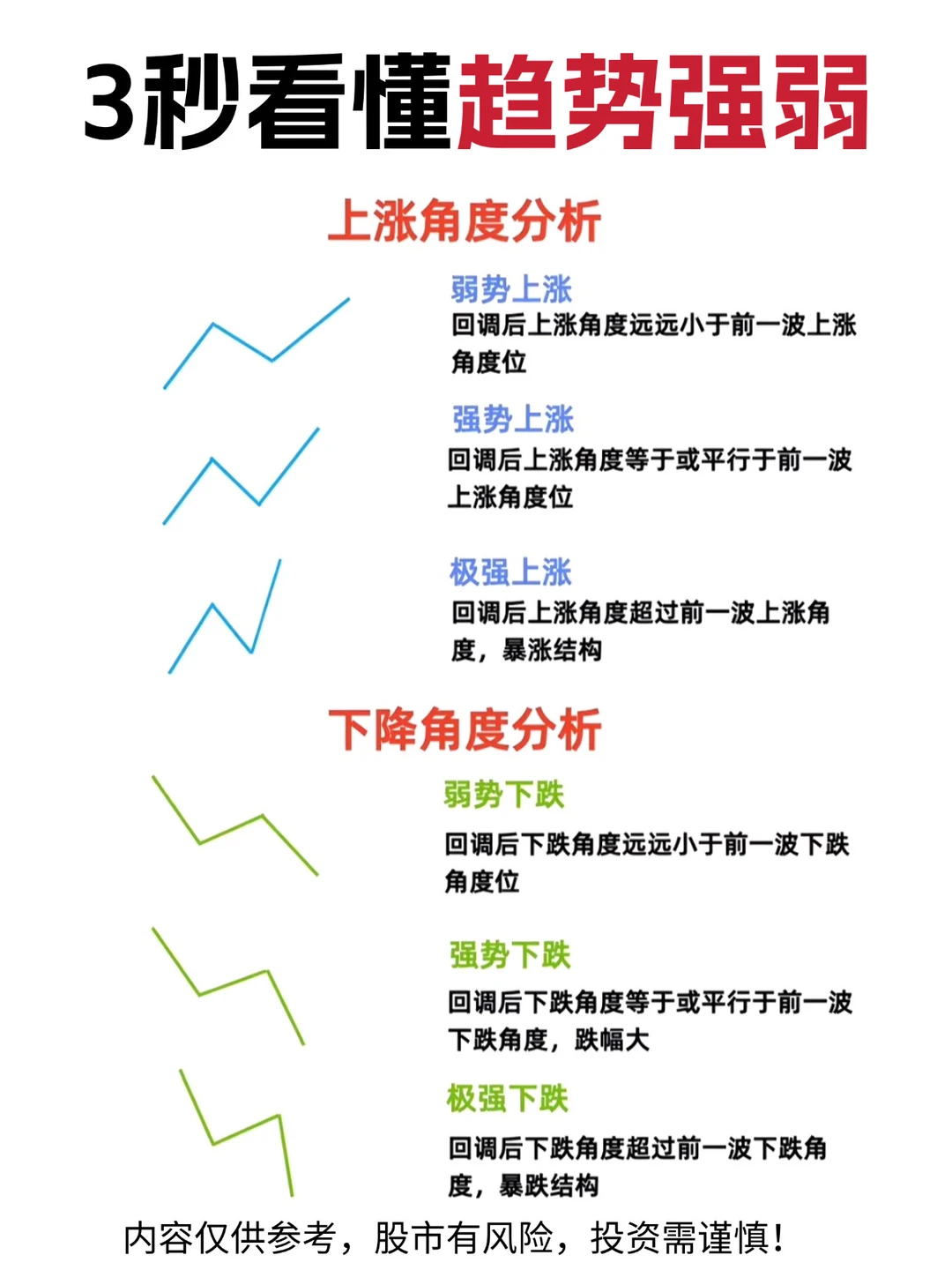 ✅3秒看懂趋势强弱