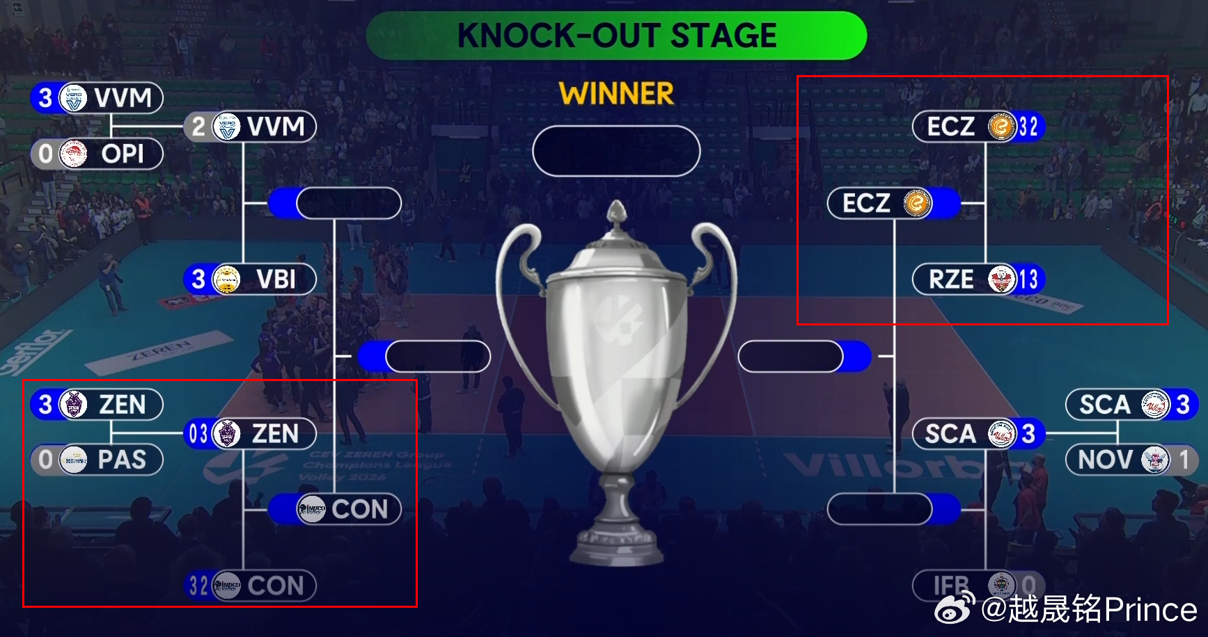 ⚡️ 在今晨结束的两场欧冠女排1/4决赛第二回合的比赛，主场作战科内利亚诺和客场