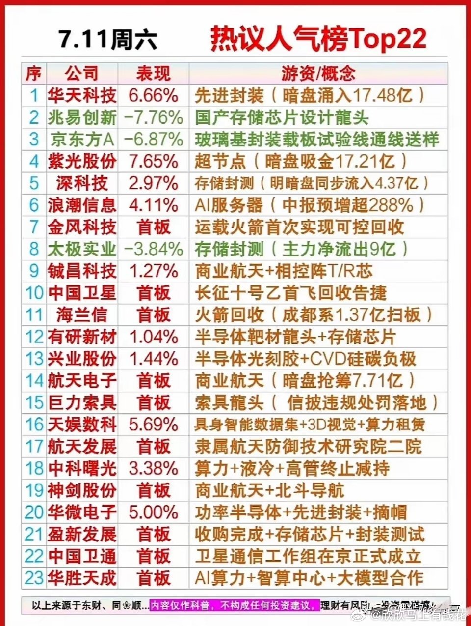 7月11日市场热议人气榜单共23只个股，赛道清晰分化为半导体先进封装、AI算力、