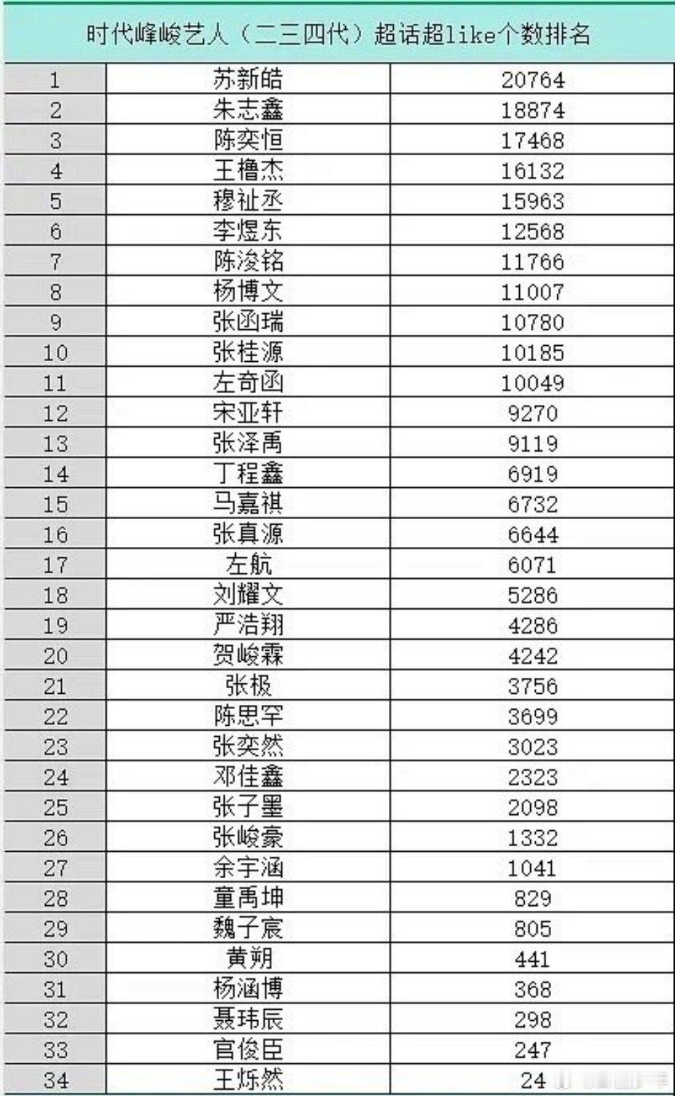 时代峰峻二三四代艺人超like排名时代峰峻二三四代艺人超like  时代峰峻二三
