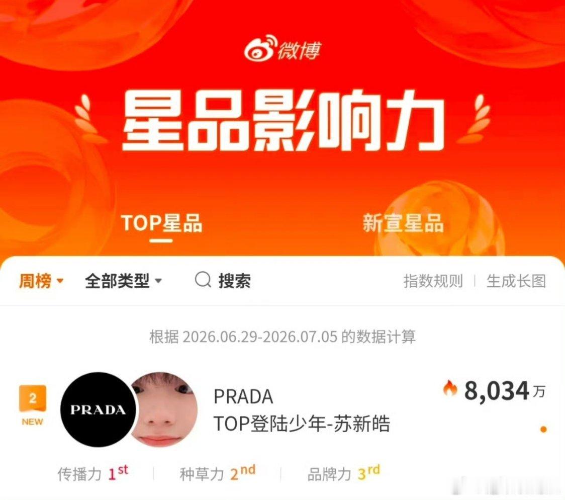 苏新皓新宣星品榜团内第一PRADA品牌大使苏新皓 微博星品新宣星品榜战报top1