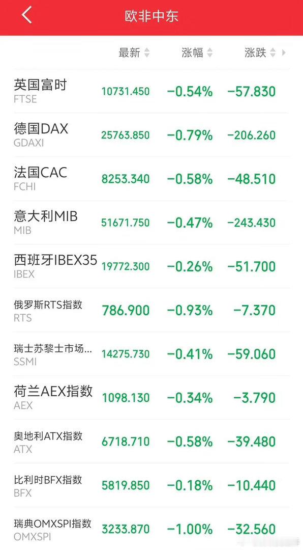 明天恐怕又要系好安全带了吧！傍晚，欧非中东市场主要指数开盘后集体下挫，绿油油一片
