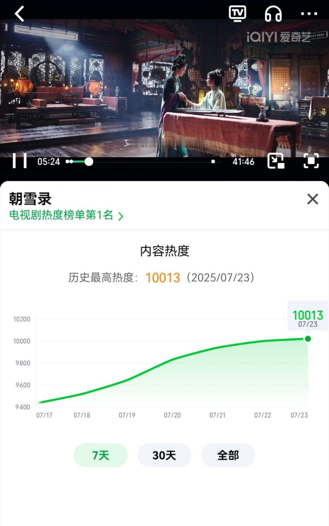 朝雪录破万了，演员可以吹实绩吗？ ​​​