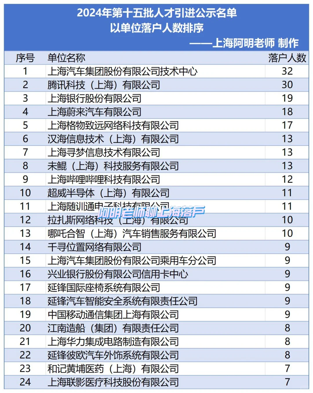 上海人才引进落户2024年第十五批公示