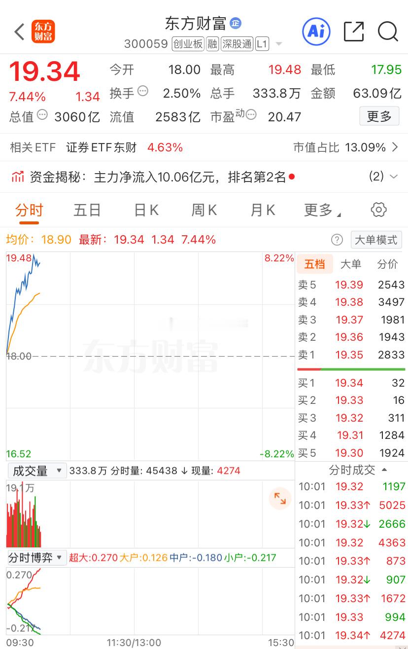 东方财富都大涨7个点，今天的快乐是旗手带来的，早盘一开始券商就带动指数高开冲上一