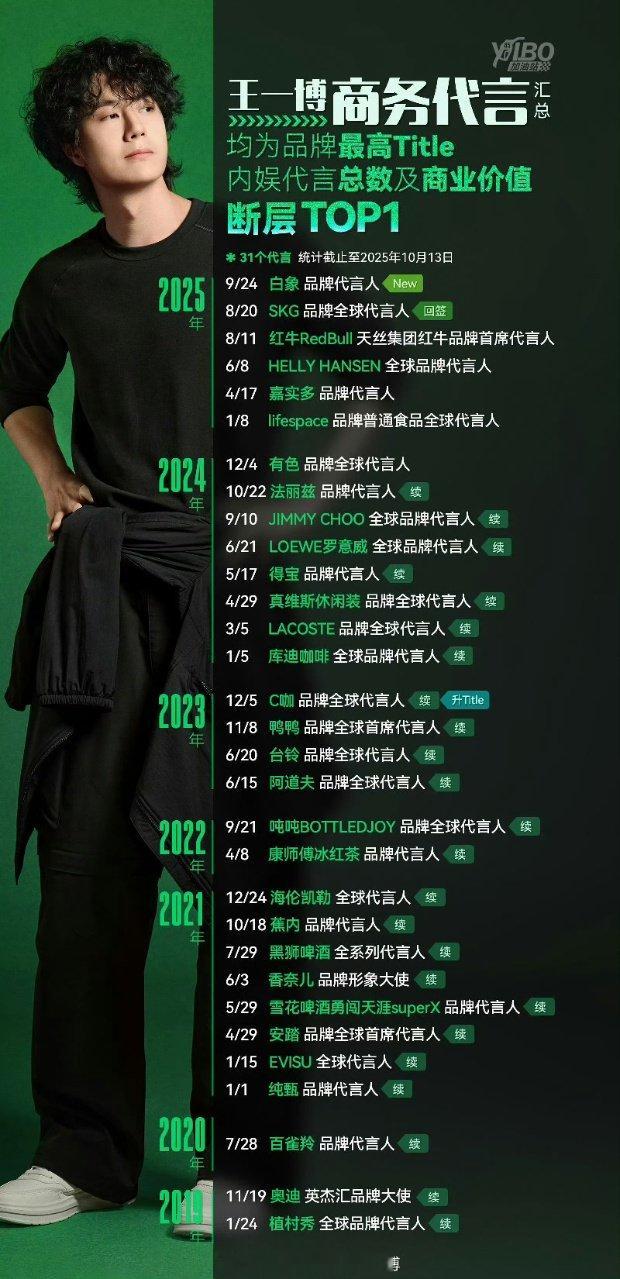 王一博32个代言全是最高title！ 