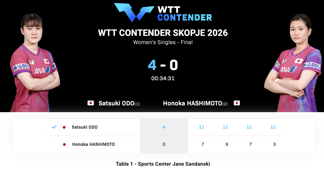 WTT常规挑战赛斯科普里站丨女单决赛大藤沙月🇯🇵4-0桥本帆乃香🇯🇵【1