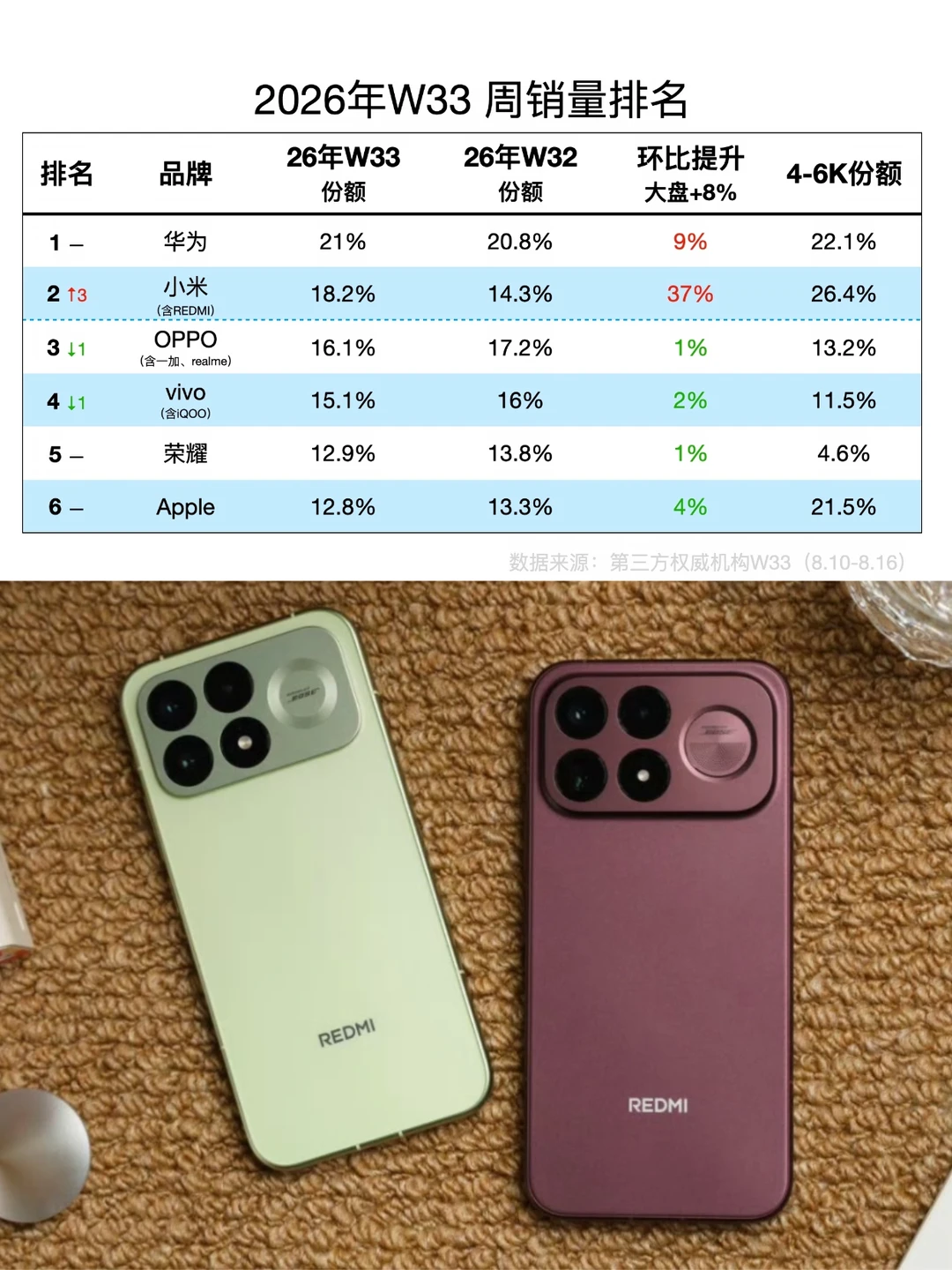 REDMI K100系列这成绩还可以吧