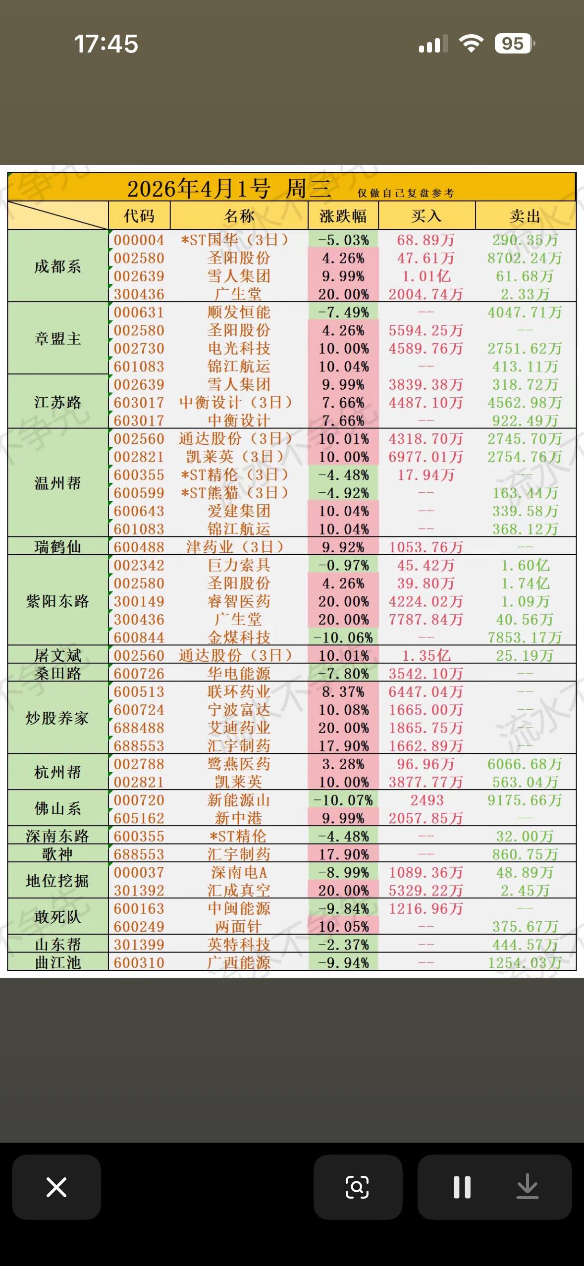2026年4月1日游资龙虎榜，见证市场风云变幻！

2026年4月1日的游资龙虎