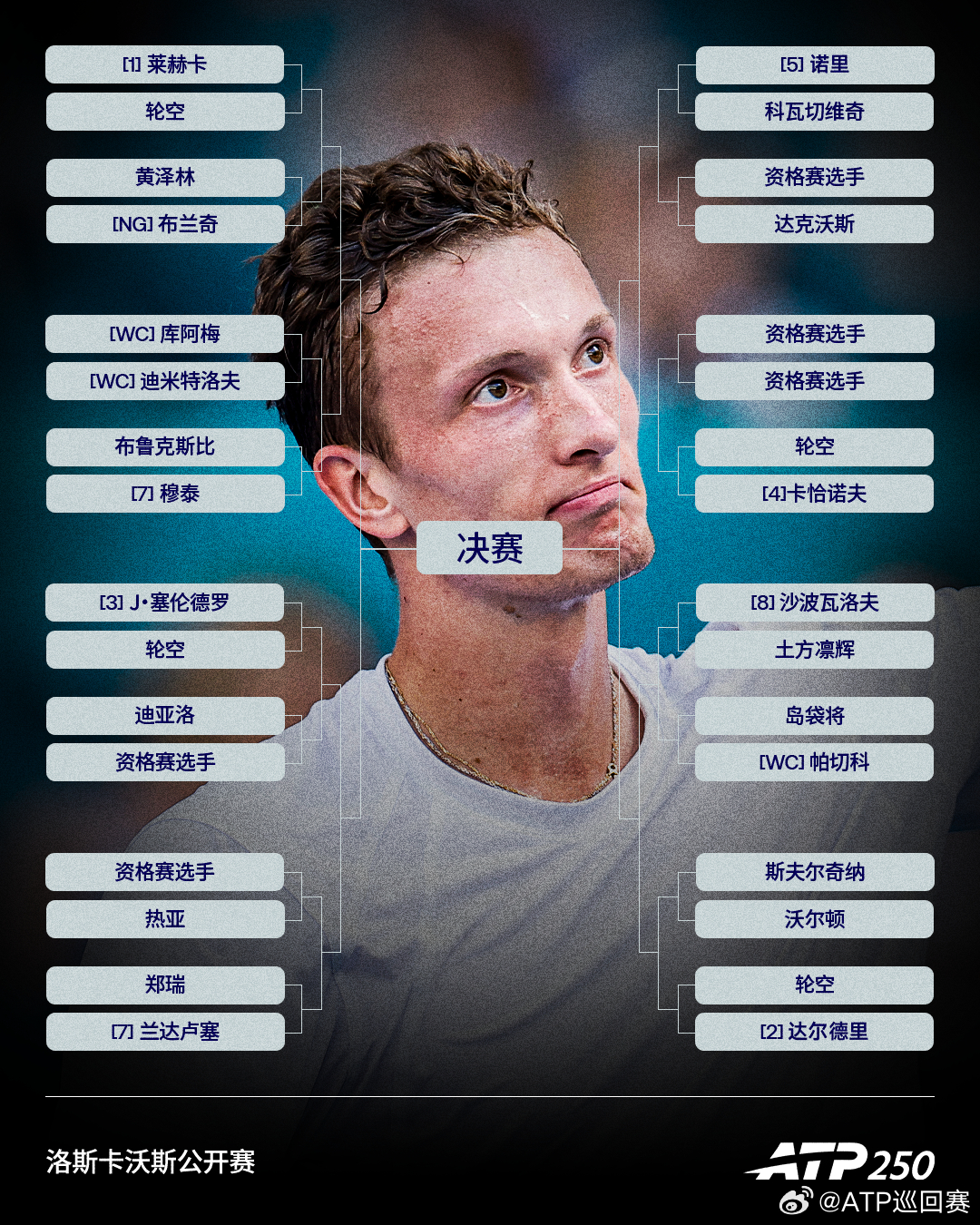 ATP250 洛斯卡沃斯男单签表公布🔊莱赫卡作为头号种子领衔出战，迪米特洛夫、