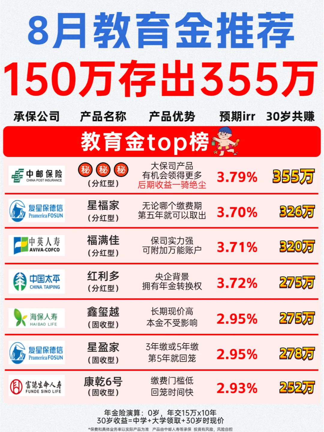 💰150万撬动355万，养孩子不花钱反赚