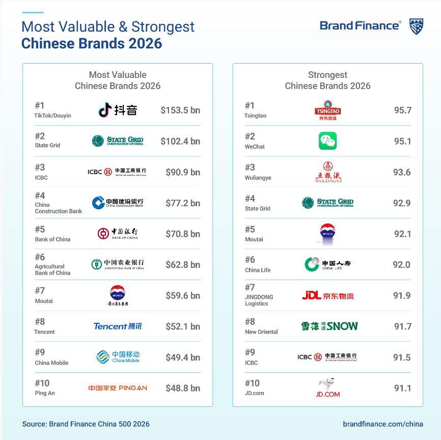 英国品牌金融集团（Brand Finance）发布《2026年度中国品牌价值50