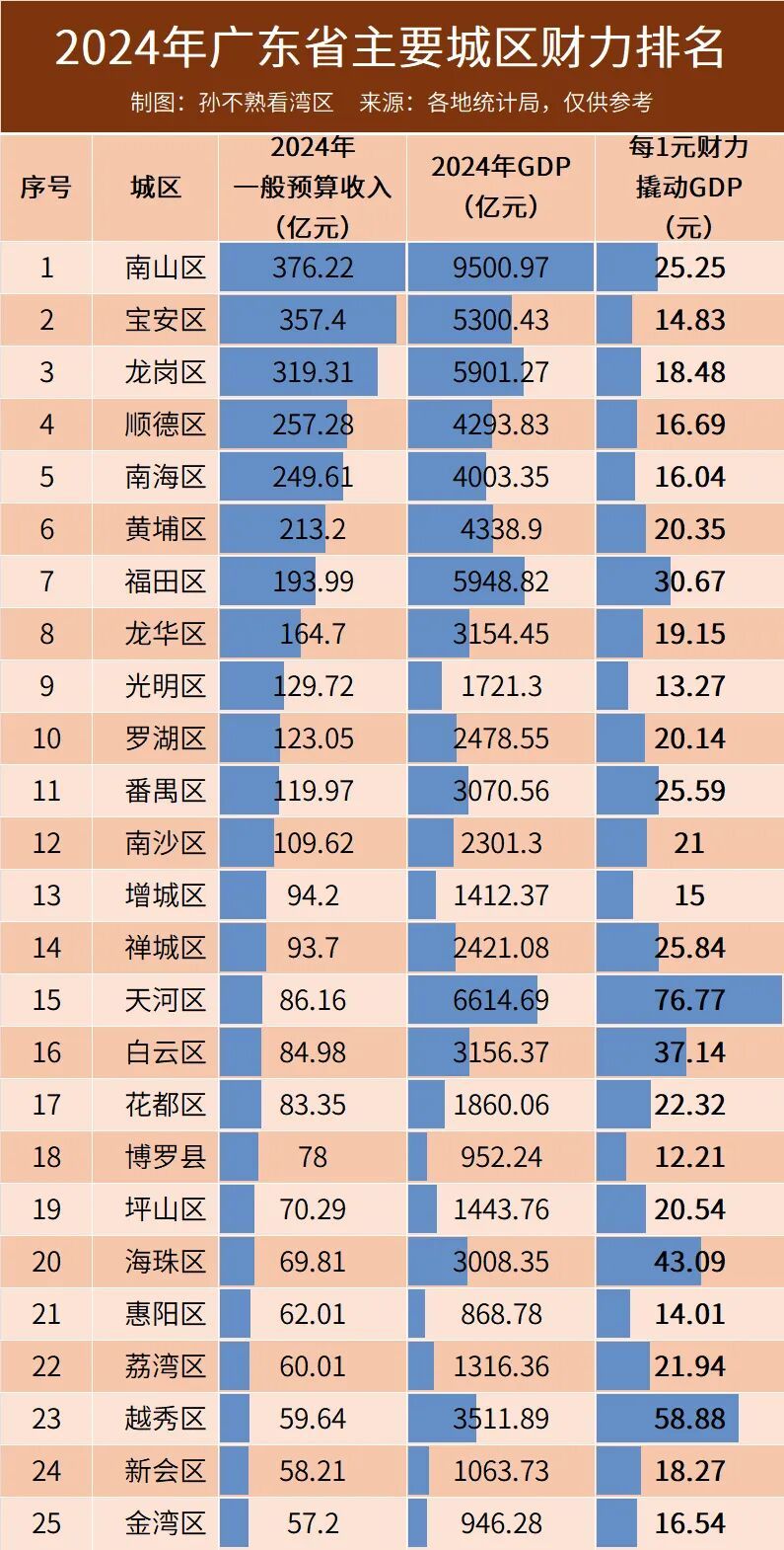 根据2025年广东省统计年鉴以及各城市统计公报，广东省的城区财力排行榜Top25