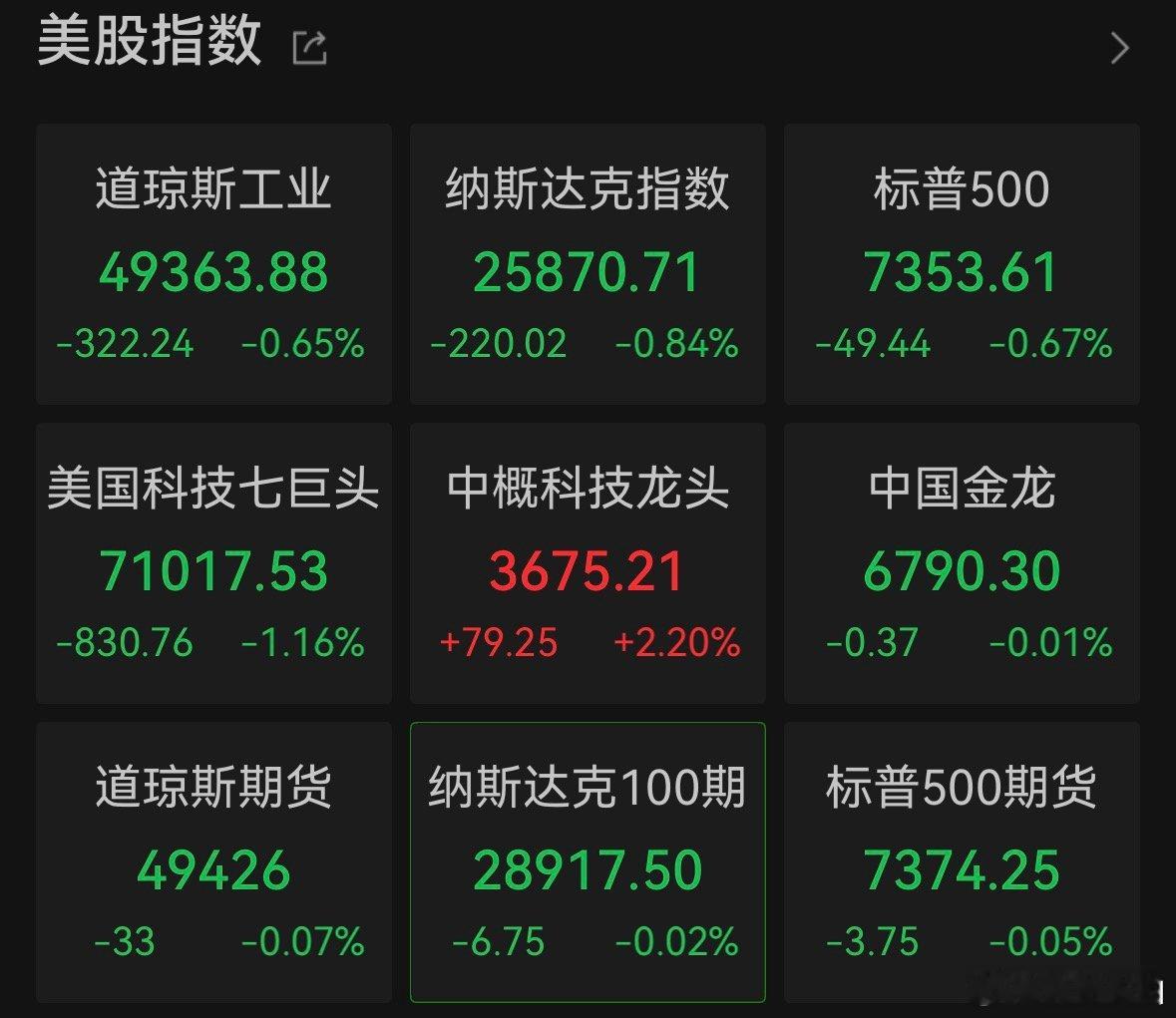 【标普纳指连跌三日】光通信概念股逆市走强 5月19日，美债收益率飙升打压风险偏好