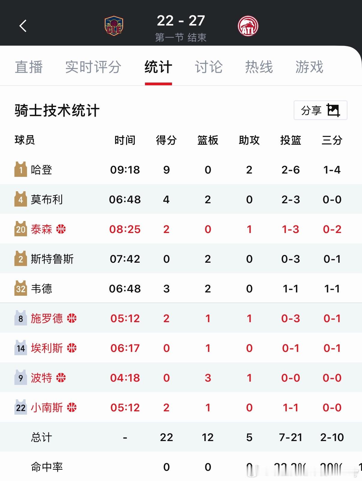 首节22-27落后5分。全队手感都比较糟糕。 