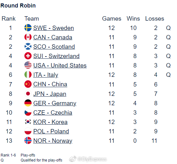 【男子冰壶世锦赛中国9-5击败德国】2026男子冰壶世锦赛 4月2日美国奥格登，
