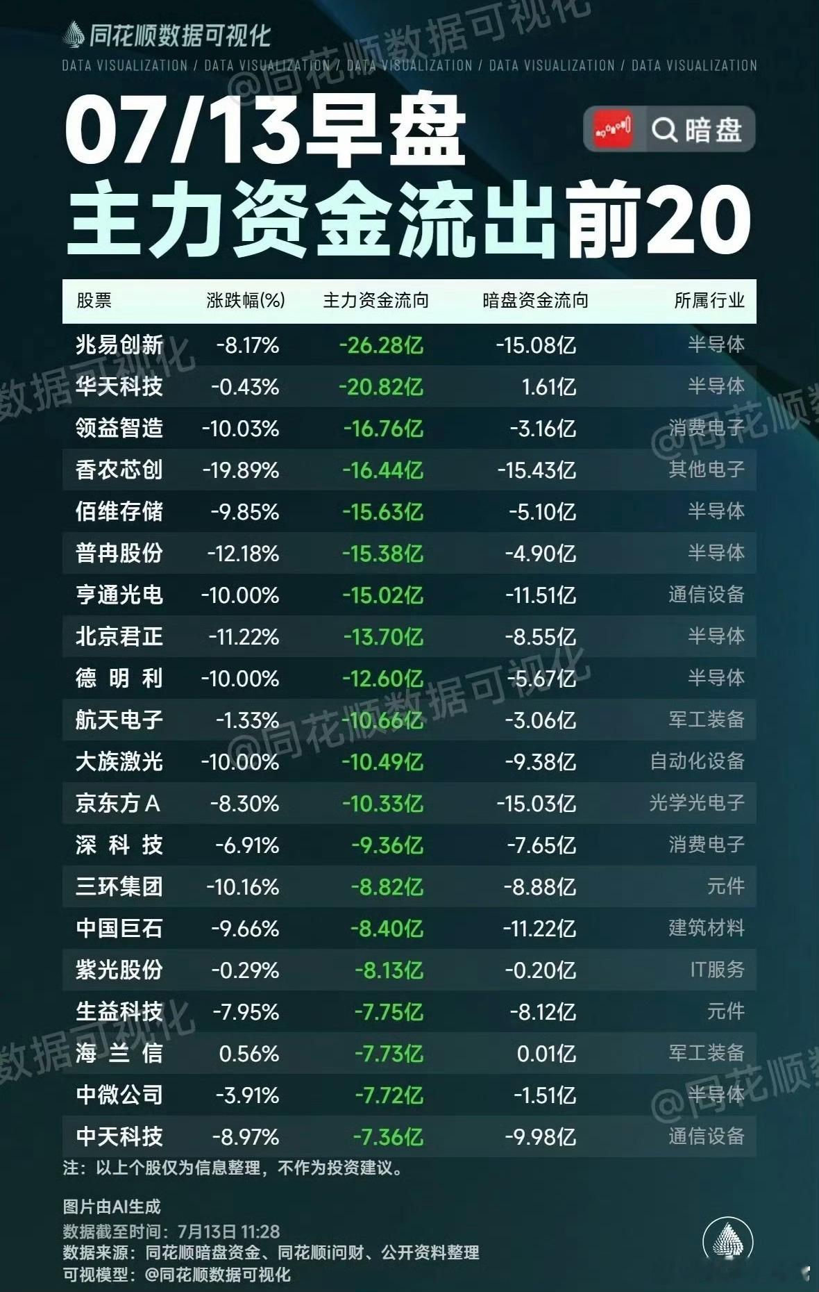 7月13日早盘主力资金净流出TOP20榜单深度解读｜直面资金出逃真相，看清盘面避